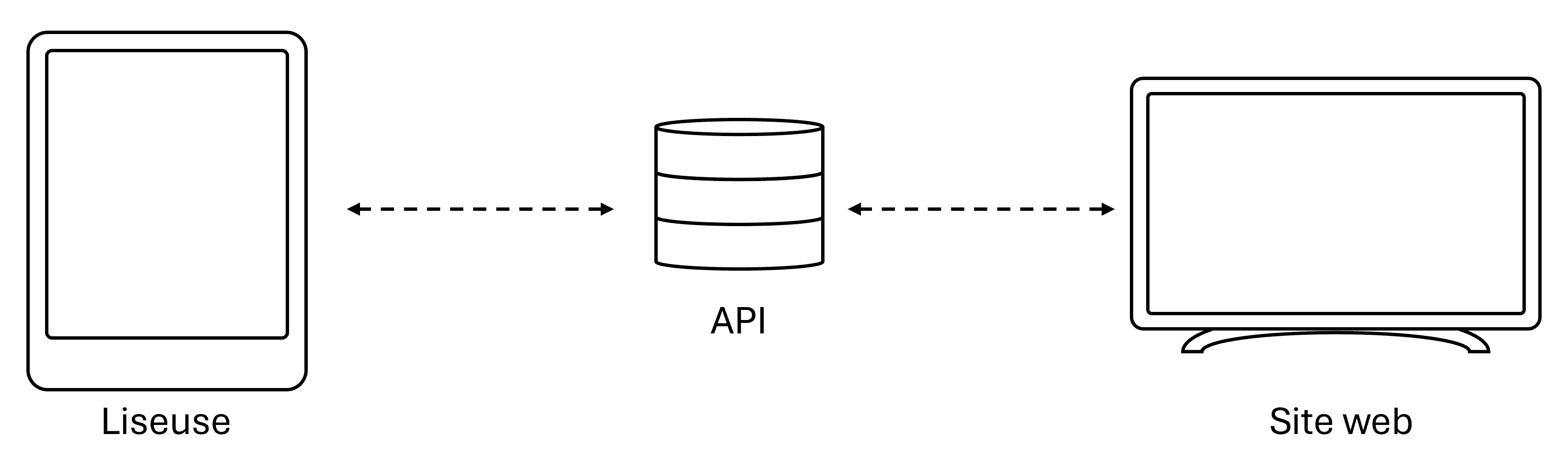Architecture du projet : une API Next.js fait le lien entre l'interface de gestion et la liseuse.